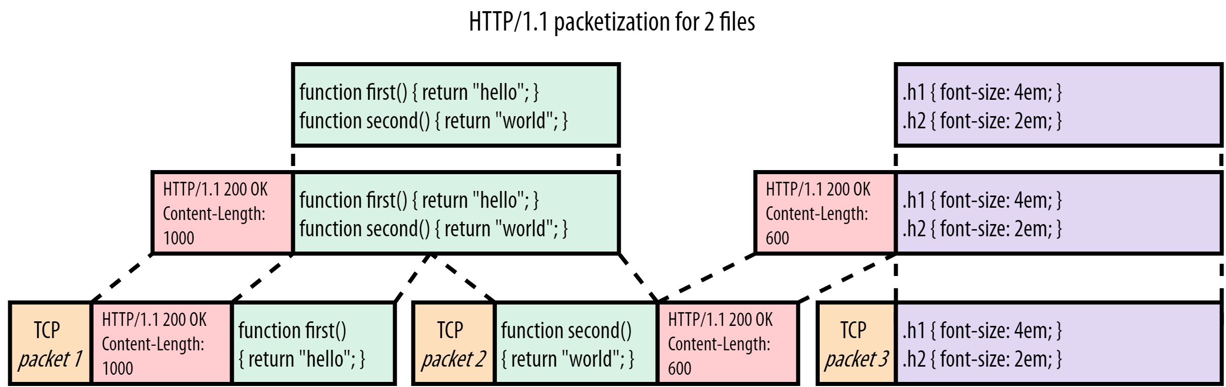 HTTP1 em pacotes TCP