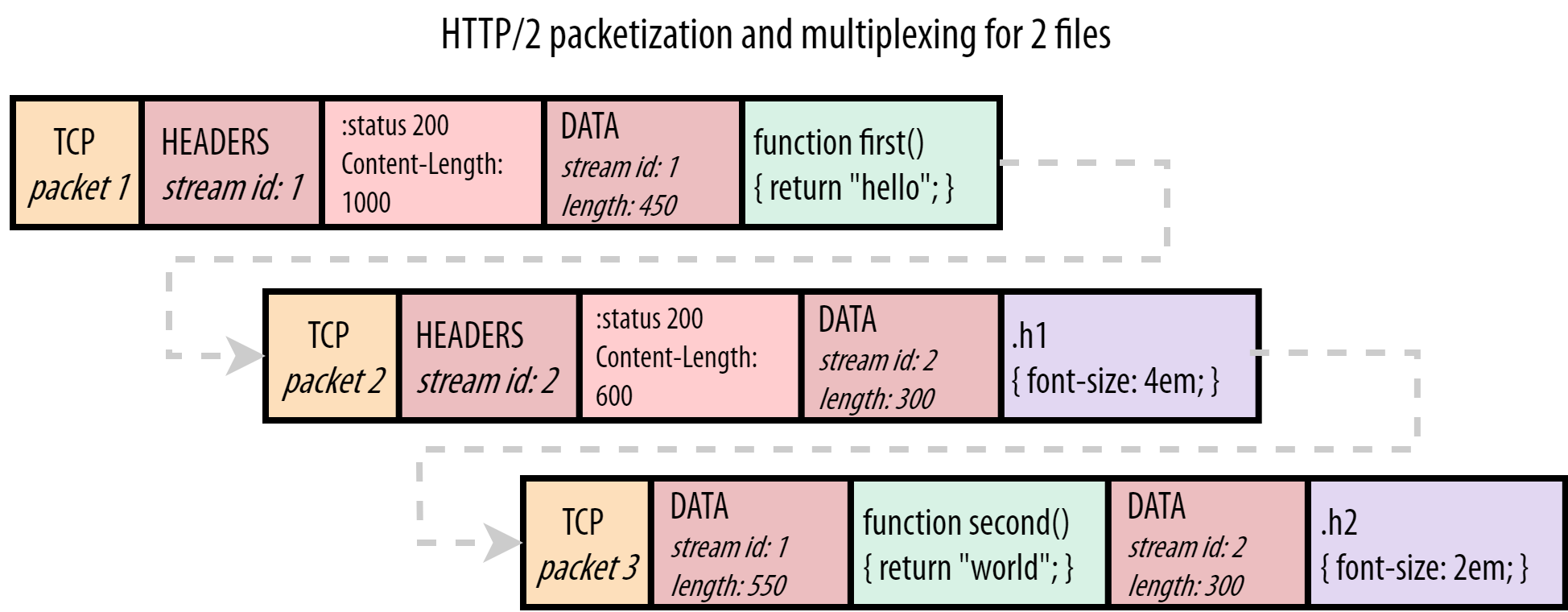 Frames HTTP2 em pacotes TCP