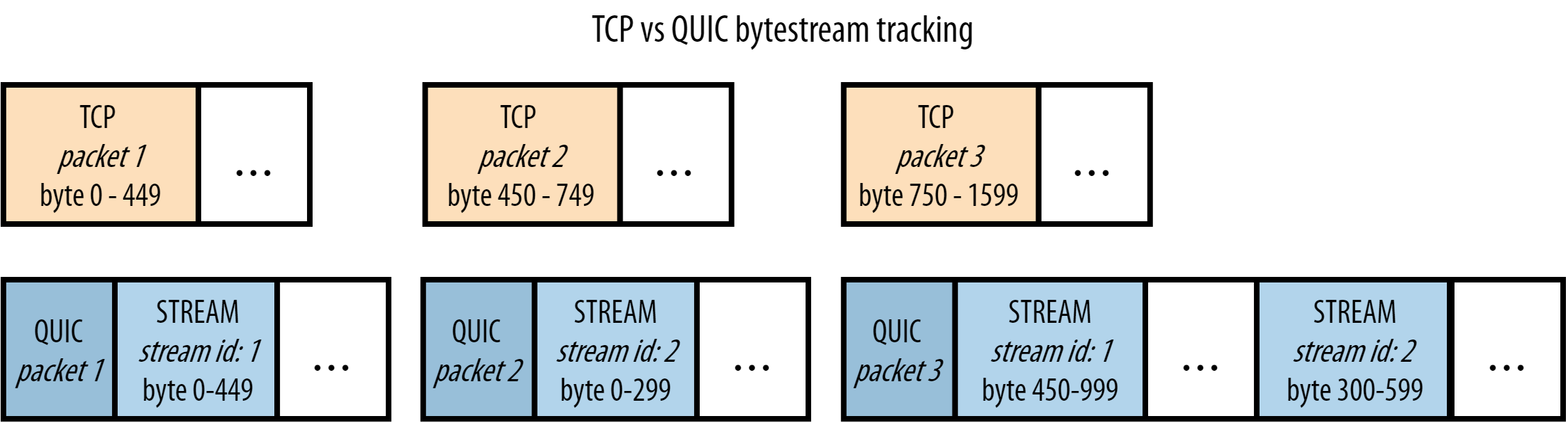 HTTP3 QUIC packets