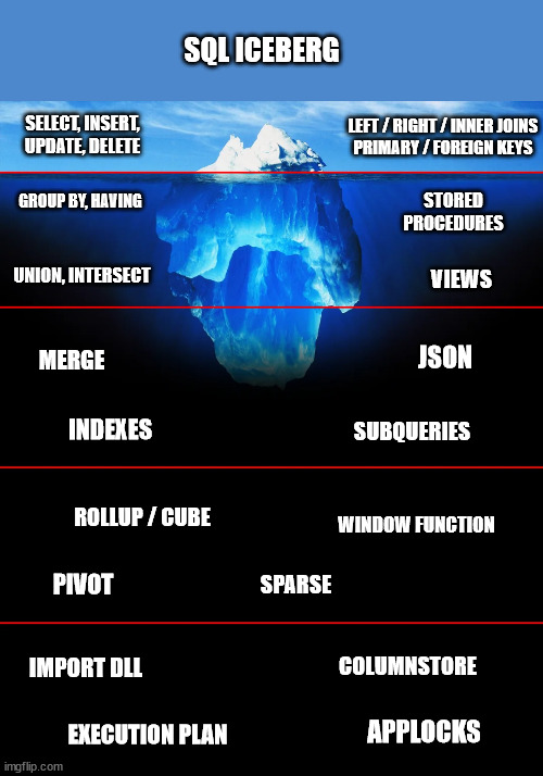 Iceberg de comandos SQL