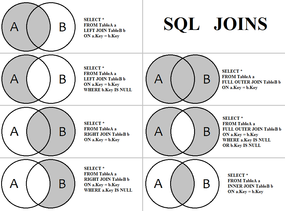 Diferentes tipos de JOINs no SQL