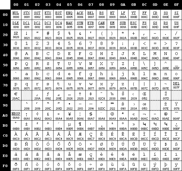 Windows-1252 encoding table